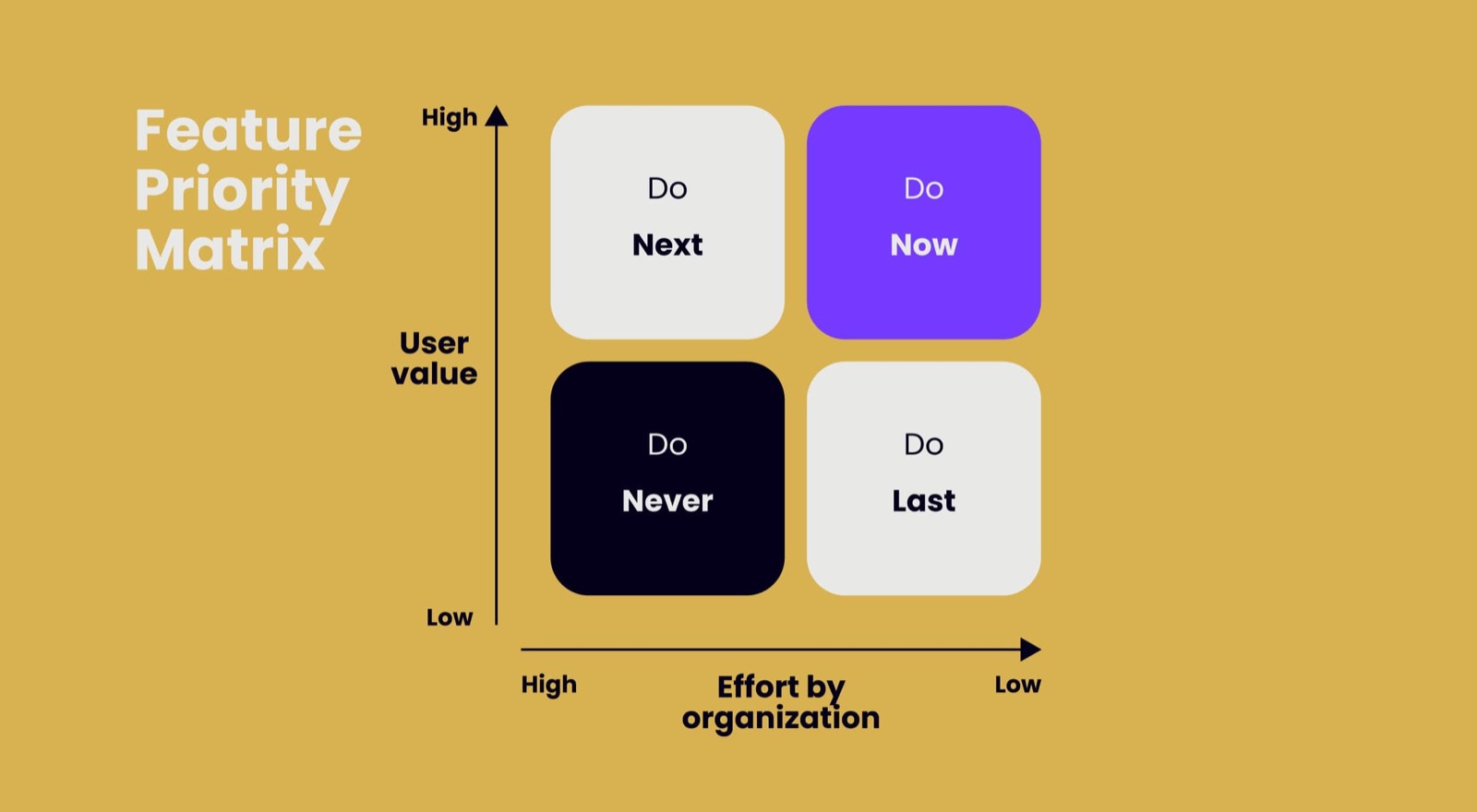 Feature priority matrix