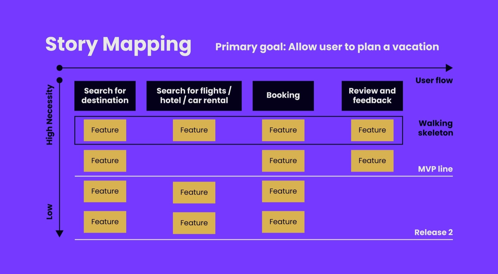 story mapping
